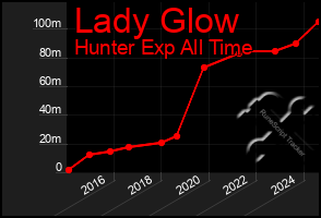 Total Graph of Lady Glow