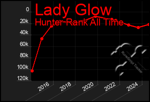 Total Graph of Lady Glow