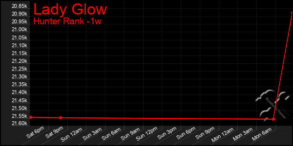 Last 7 Days Graph of Lady Glow