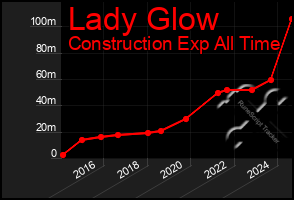 Total Graph of Lady Glow