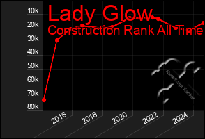 Total Graph of Lady Glow