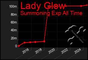 Total Graph of Lady Glow