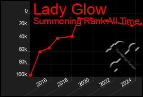 Total Graph of Lady Glow