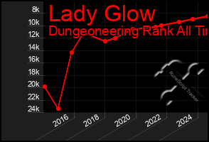 Total Graph of Lady Glow