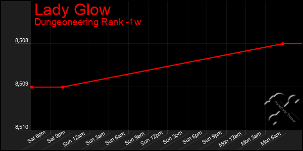 Last 7 Days Graph of Lady Glow