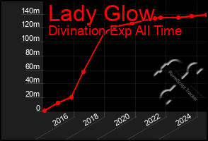 Total Graph of Lady Glow