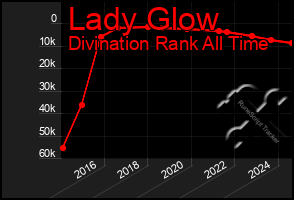 Total Graph of Lady Glow