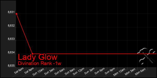 Last 7 Days Graph of Lady Glow