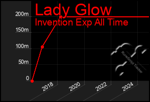 Total Graph of Lady Glow