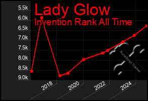 Total Graph of Lady Glow