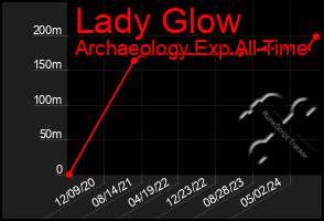 Total Graph of Lady Glow