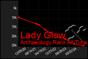 Total Graph of Lady Glow