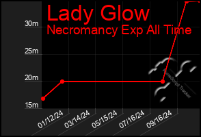 Total Graph of Lady Glow