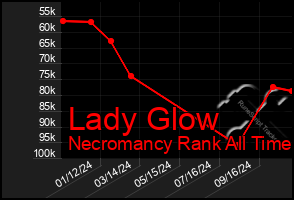 Total Graph of Lady Glow