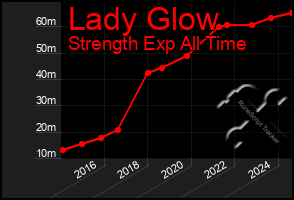 Total Graph of Lady Glow