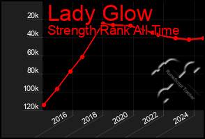 Total Graph of Lady Glow