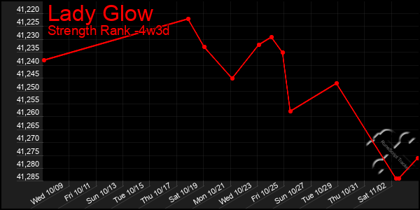 Last 31 Days Graph of Lady Glow