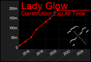 Total Graph of Lady Glow