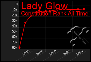 Total Graph of Lady Glow