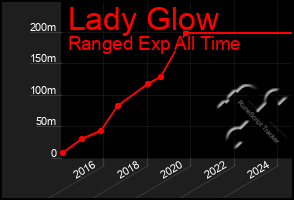 Total Graph of Lady Glow