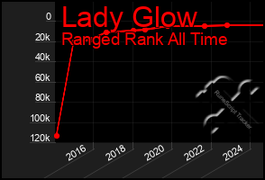 Total Graph of Lady Glow