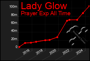 Total Graph of Lady Glow