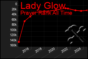 Total Graph of Lady Glow