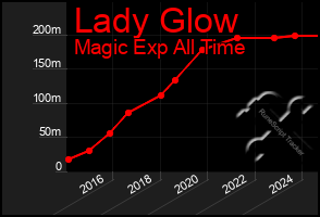 Total Graph of Lady Glow