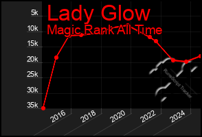 Total Graph of Lady Glow