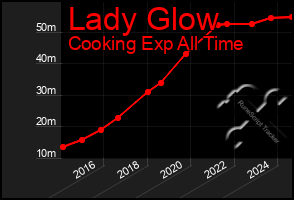 Total Graph of Lady Glow