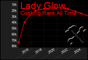 Total Graph of Lady Glow