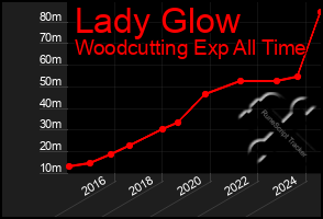 Total Graph of Lady Glow