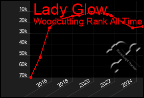 Total Graph of Lady Glow