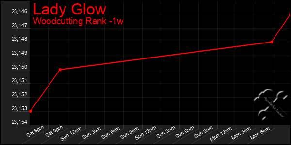 Last 7 Days Graph of Lady Glow