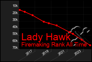 Total Graph of Lady Hawk