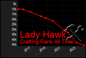Total Graph of Lady Hawk
