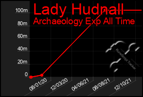 Total Graph of Lady Hudnall