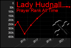 Total Graph of Lady Hudnall
