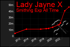 Total Graph of Lady Jayne X