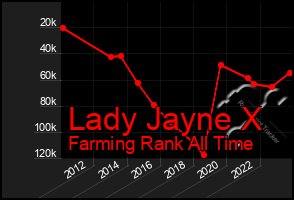 Total Graph of Lady Jayne X