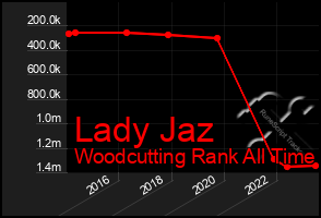 Total Graph of Lady Jaz