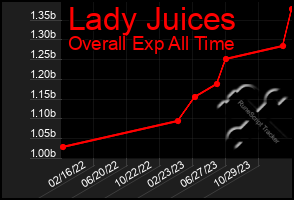 Total Graph of Lady Juices