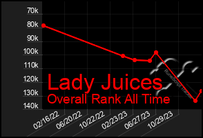 Total Graph of Lady Juices