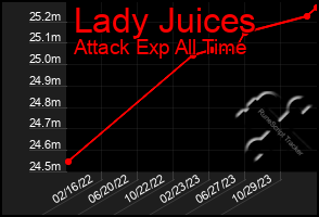 Total Graph of Lady Juices