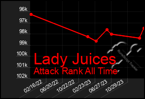 Total Graph of Lady Juices