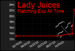 Total Graph of Lady Juices