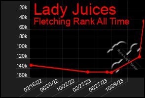 Total Graph of Lady Juices