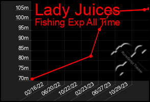 Total Graph of Lady Juices