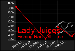 Total Graph of Lady Juices