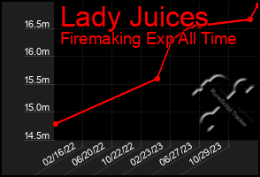 Total Graph of Lady Juices